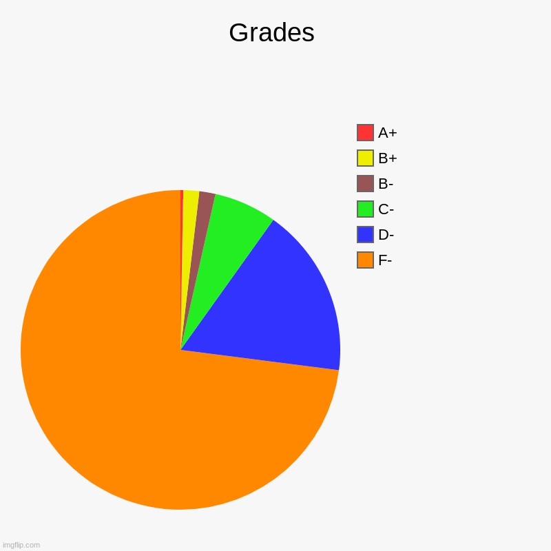 Grades | F-, D-, C-, B-, B+, A+ | image tagged in charts,pie charts | made w/ Imgflip chart maker