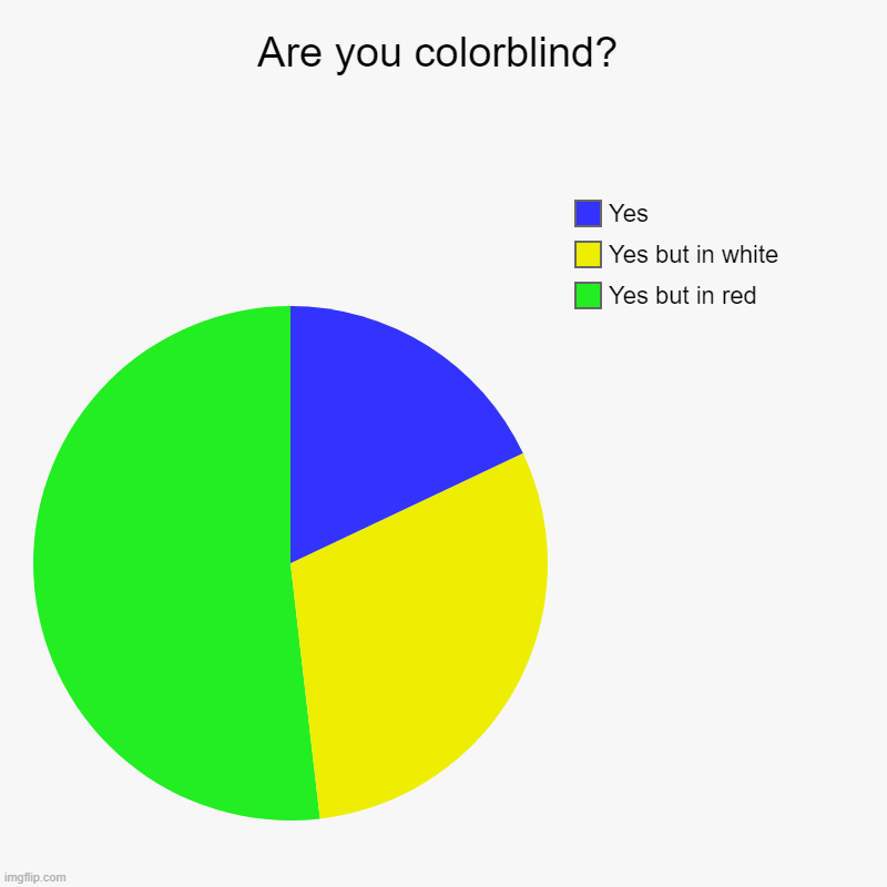 Are you colorblind? | Yes but in red, Yes but in white, Yes | image tagged in charts,pie charts | made w/ Imgflip chart maker