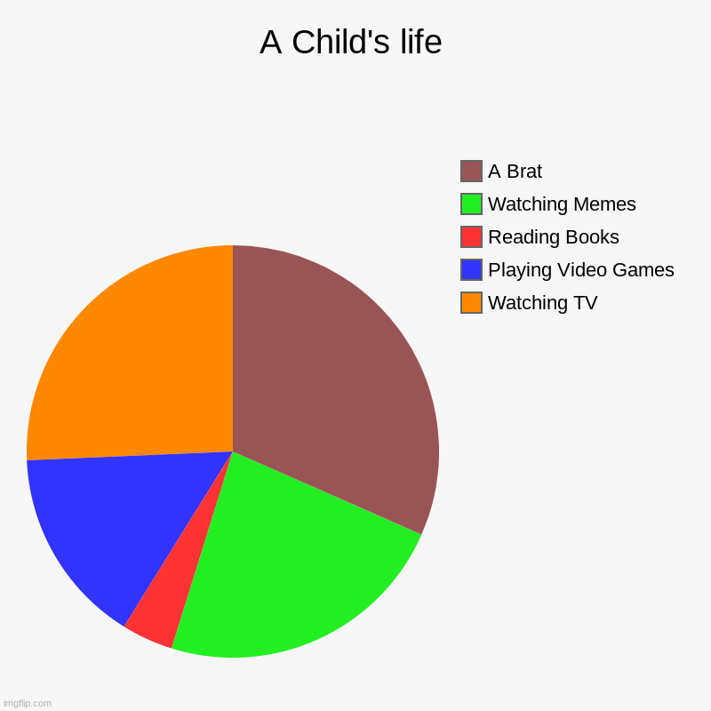 The Life a Child | A Child's life | Watching TV, Playing Video Games, Reading Books, Watching Memes, A Brat | image tagged in charts,pie charts | made w/ Imgflip chart maker