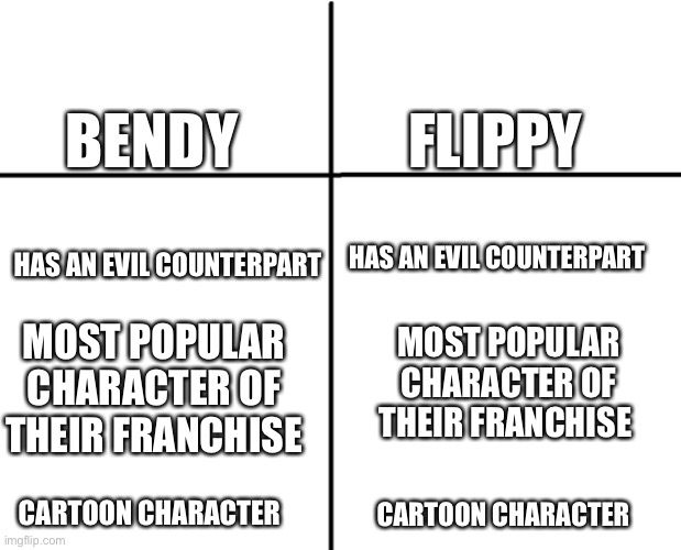 The similarity’s are uncanny | FLIPPY; BENDY; HAS AN EVIL COUNTERPART; HAS AN EVIL COUNTERPART; MOST POPULAR CHARACTER OF THEIR FRANCHISE; MOST POPULAR CHARACTER OF THEIR FRANCHISE; CARTOON CHARACTER; CARTOON CHARACTER | image tagged in cross graph,bendy,htf | made w/ Imgflip meme maker