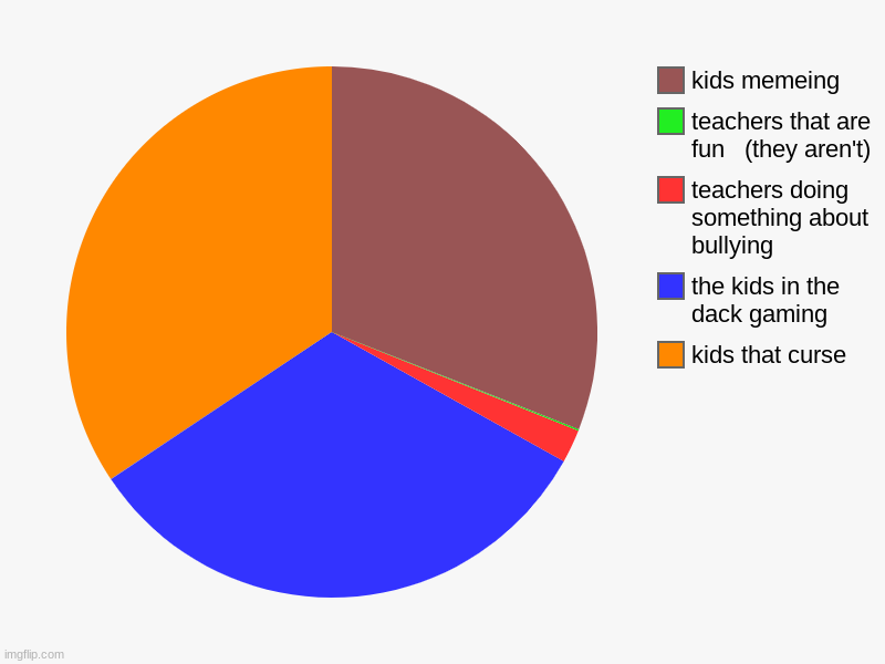 school slander | kids that curse, the kids in the dack gaming, teachers doing something about bullying, teachers that are fun   (they aren't), kids memeing | image tagged in charts,pie charts | made w/ Imgflip chart maker