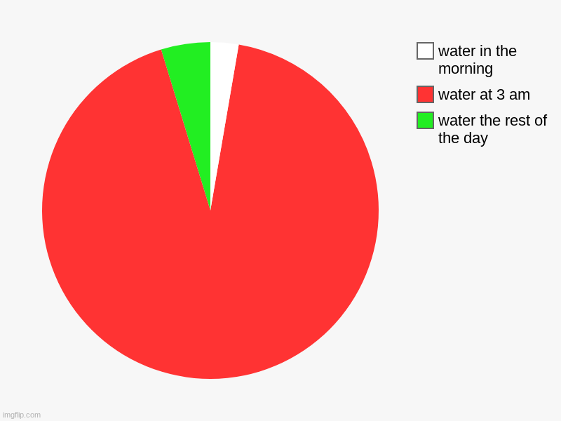 W U D A H | water the rest of the day, water at 3 am, water in the morning | image tagged in charts,pie charts | made w/ Imgflip chart maker