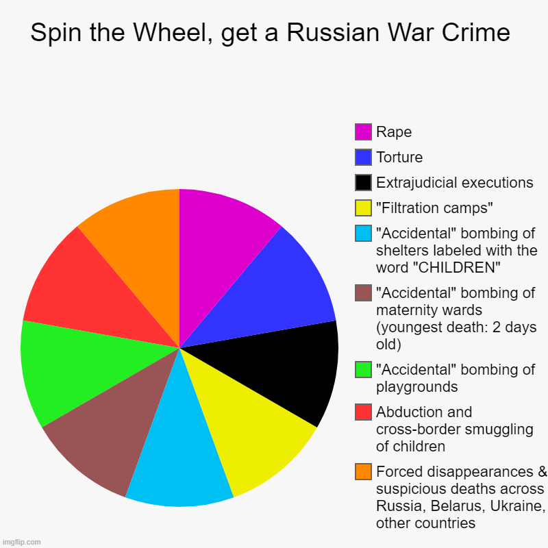 Easy way to know who's lying: Those who claim they care about children and don't care about this, don't care. | Spin the Wheel, get a Russian War Crime | Forced disappearances & suspicious deaths across Russia, Belarus, Ukraine, other countries, Abduct | image tagged in charts,pie charts | made w/ Imgflip chart maker