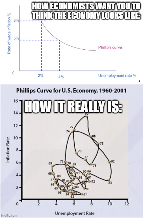 Economics |  HOW ECONOMISTS WANT YOU TO THINK THE ECONOMY LOOKS LIKE:; HOW IT REALLY IS: | image tagged in economics,expectation vs reality,reality,fake news | made w/ Imgflip meme maker