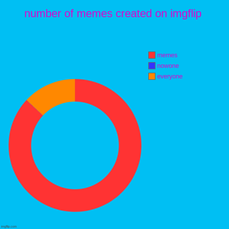 number of memes created on imgflip | everyone, nowone, memes | image tagged in charts,donut charts | made w/ Imgflip chart maker