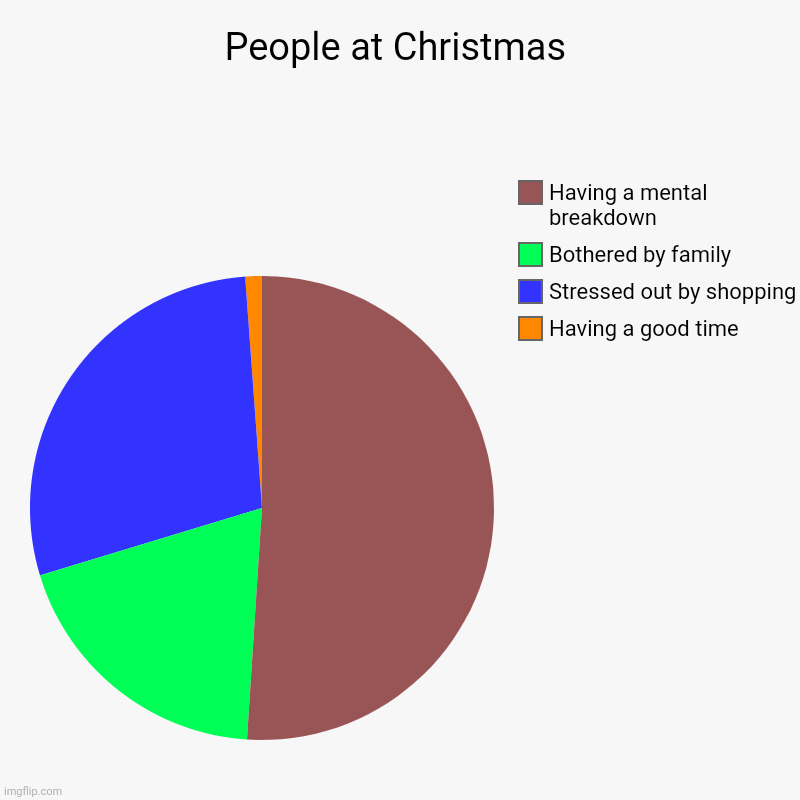 X-mas season | People at Christmas | Having a good time, Stressed out by shopping, Bothered by family, Having a mental breakdown | image tagged in charts,pie charts,christmas,xmas,help,help me | made w/ Imgflip chart maker