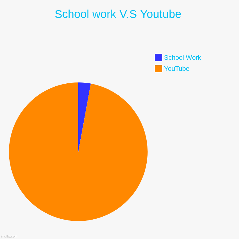 School work V.S Youtube | YouTube, School Work | image tagged in charts,pie charts | made w/ Imgflip chart maker