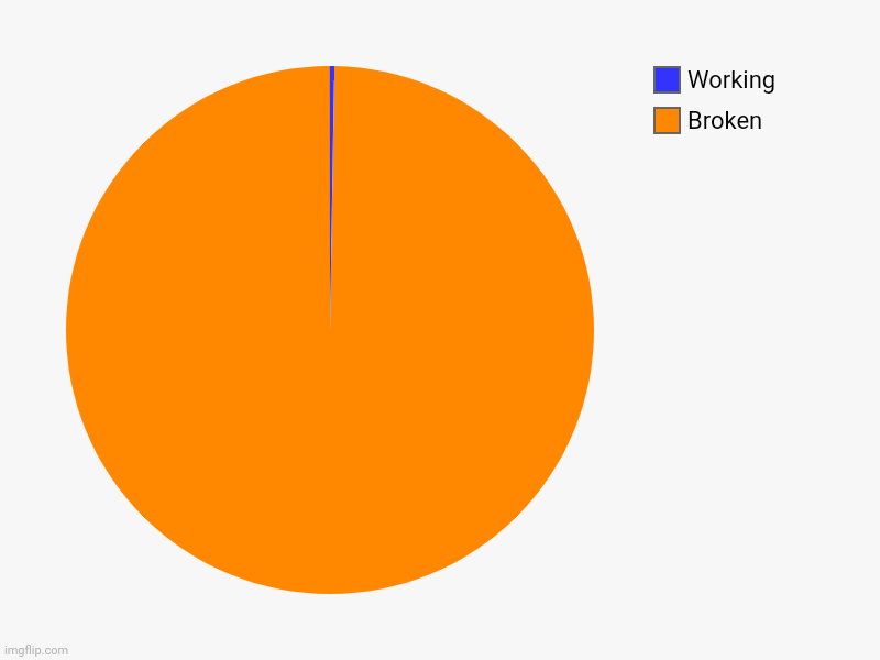 Broken , Working | image tagged in charts,pie charts | made w/ Imgflip chart maker