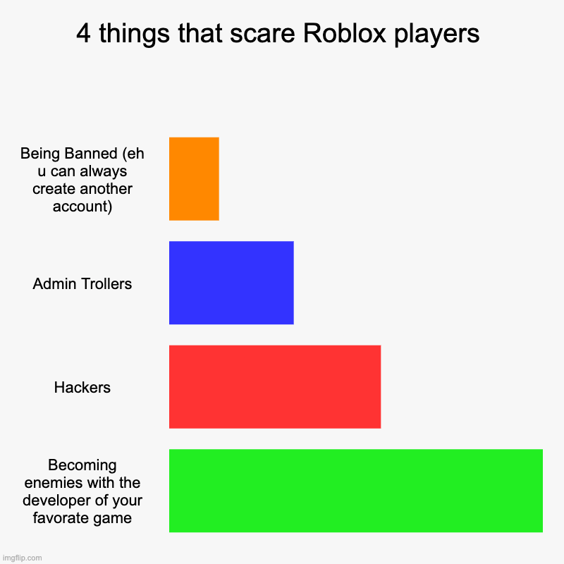 4 things that scare Roblox players | Being Banned (eh u can always create another account), Admin Trollers, Hackers, Becoming enemies with t | image tagged in charts,bar charts | made w/ Imgflip chart maker
