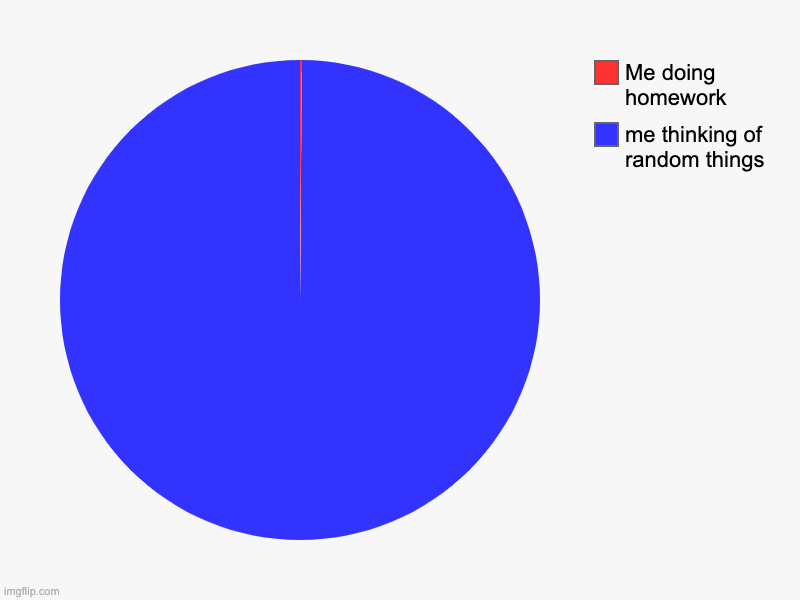 mmhmhmhmhhmmhm | me thinking of random things, Me doing homework | image tagged in charts,pie charts | made w/ Imgflip chart maker