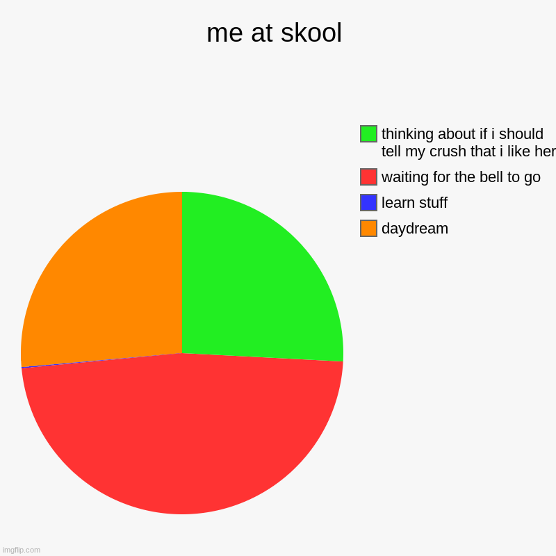 comment if u relate | me at skool | daydream, learn stuff, waiting for the bell to go, thinking about if i should tell my crush that i like her | image tagged in charts,pie charts | made w/ Imgflip chart maker
