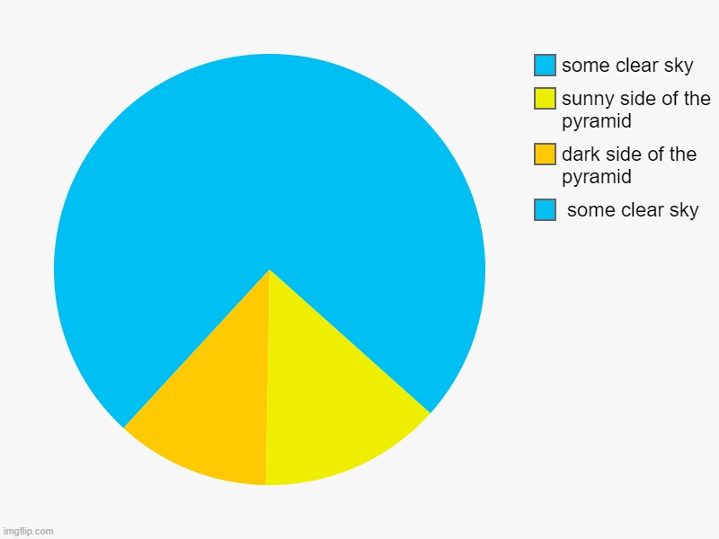yep | some clear sky, dark side of the pyramid, sunny side of the pyramid, some clear sky | image tagged in charts,pie charts,smart | made w/ Imgflip chart maker