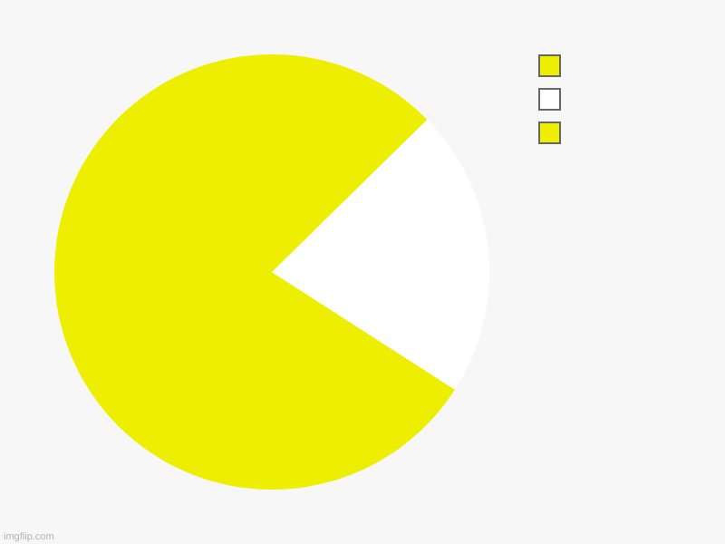 pac of the man | ,  , | image tagged in charts,pie charts,pacman | made w/ Imgflip chart maker
