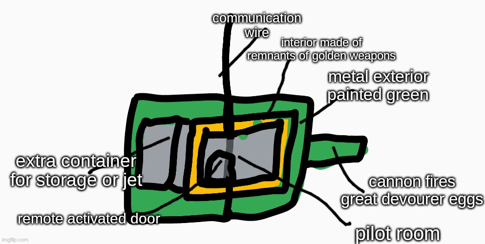 communication wire; interior made of remnants of golden weapons; metal exterior painted green; extra container for storage or jet; cannon fires great devourer eggs; remote activated door; pilot room | image tagged in drawings | made w/ Imgflip meme maker