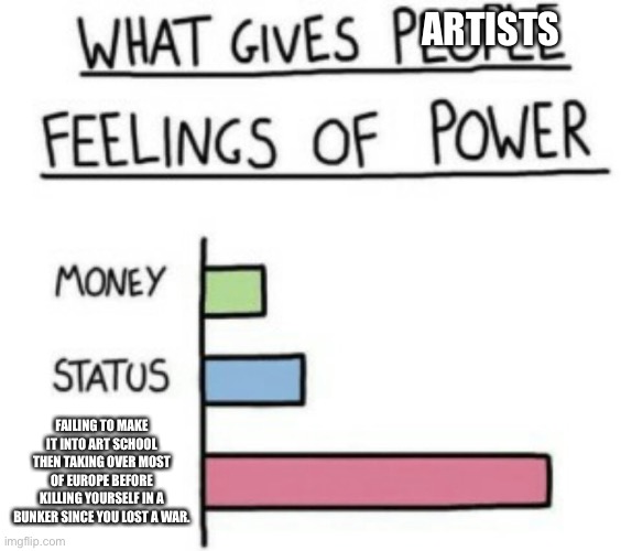What Gives People Feelings of Power | ARTISTS; FAILING TO MAKE IT INTO ART SCHOOL THEN TAKING OVER MOST OF EUROPE BEFORE KILLING YOURSELF IN A BUNKER SINCE YOU LOST A WAR. | image tagged in what gives people feelings of power | made w/ Imgflip meme maker