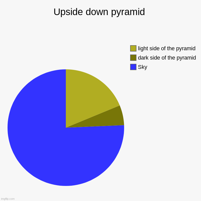 This makes sense | Upside down pyramid | Sky, dark side of the pyramid, light side of the pyramid | image tagged in charts,pie charts | made w/ Imgflip chart maker