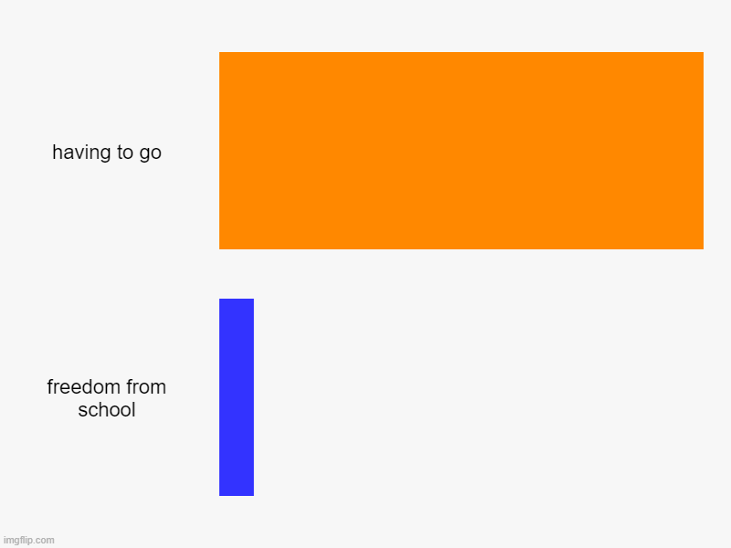 having to go, freedom from school | image tagged in charts,bar charts | made w/ Imgflip chart maker