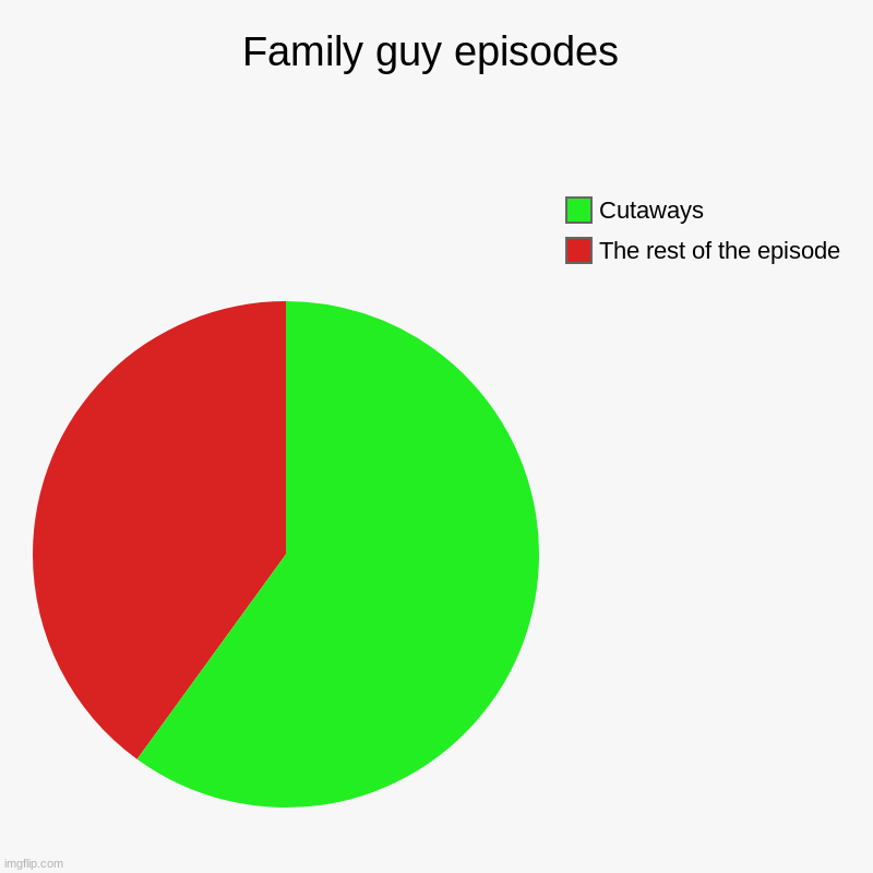 Family Guy | Family guy episodes | The rest of the episode, Cutaways | image tagged in charts,pie charts,family guy,cutaways | made w/ Imgflip chart maker