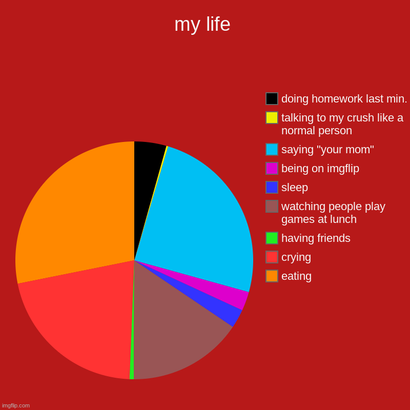 my life | eating, crying, having friends, watching people play games at lunch, sleep, being on imgflip, saying "your mom", talking to my cru | image tagged in charts,pie charts | made w/ Imgflip chart maker