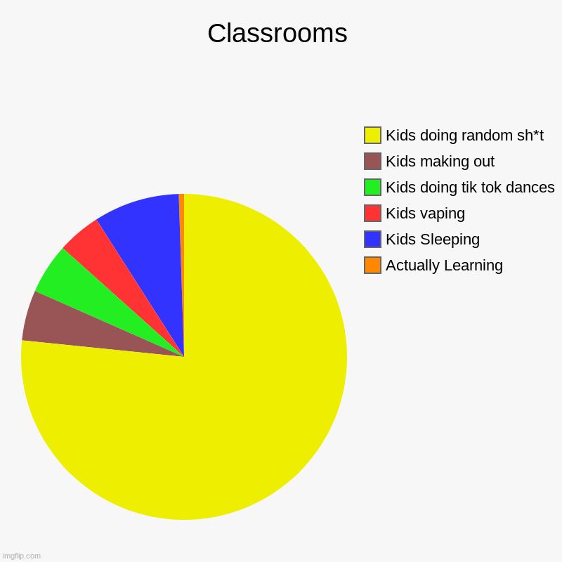 Classrooms | Actually Learning, Kids Sleeping, Kids vaping, Kids doing tik tok dances, Kids making out, Kids doing random sh*t | image tagged in charts,pie charts | made w/ Imgflip chart maker