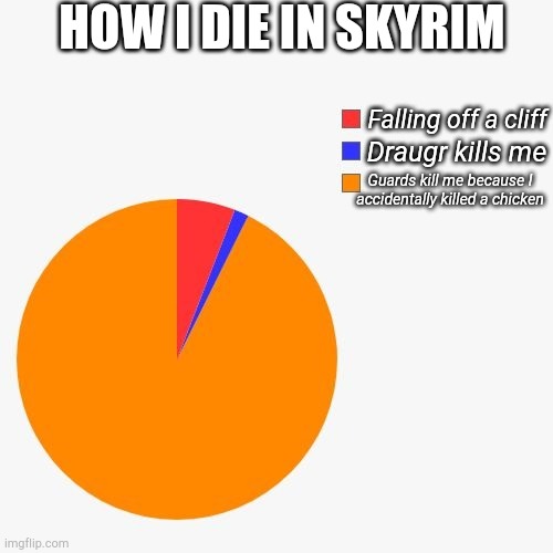 how i die in Skyrim | HOW I DIE IN SKYRIM; Falling off a cliff; Draugr kills me; Guards kill me because I accidentally killed a chicken | image tagged in 3 section pie chart | made w/ Imgflip meme maker