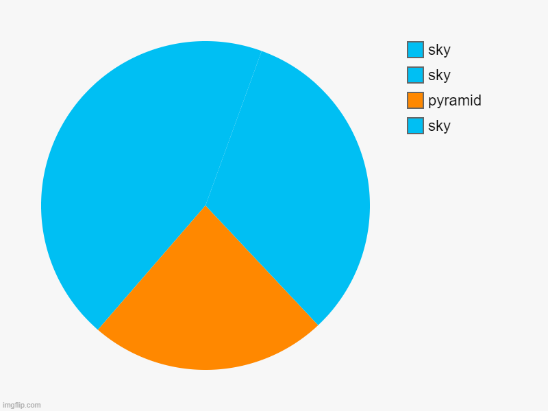 sky, pyramid, sky, sky | image tagged in charts,pie charts | made w/ Imgflip chart maker