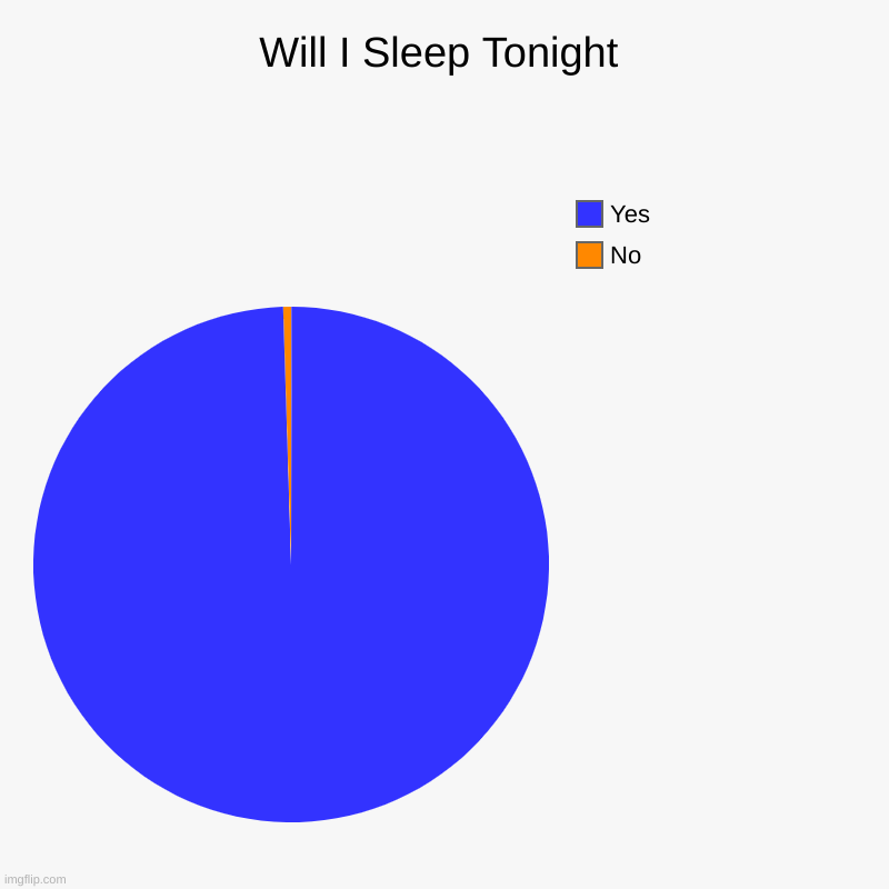 Will I sleep? | Will I Sleep Tonight | No, Yes | image tagged in charts,pie charts | made w/ Imgflip chart maker