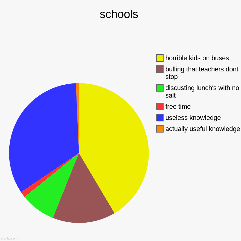 POV: schools | schools | actually useful knowledge, useless knowledge, free time, discusting lunch's with no salt, bulling that teachers dont stop, horribl | image tagged in charts,pie charts | made w/ Imgflip chart maker