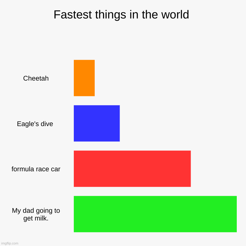 That's fast | Fastest things in the world | Cheetah, Eagle's dive , formula race car, My dad going to get milk. | image tagged in charts,bar charts | made w/ Imgflip chart maker