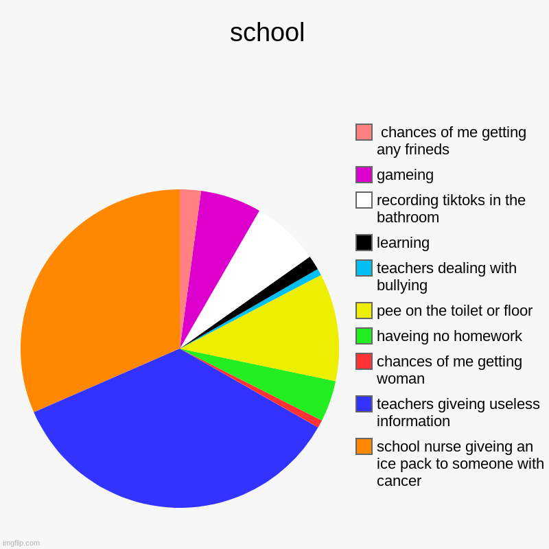 my middle school | school  | school nurse giveing an ice pack to someone with cancer, teachers giveing useless information, chances of me getting woman, havein | image tagged in charts,pie charts | made w/ Imgflip chart maker