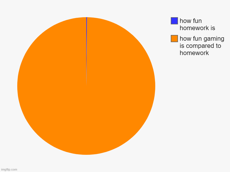 how fun gaming is compared to homework, how fun homework is | image tagged in charts,pie charts | made w/ Imgflip chart maker