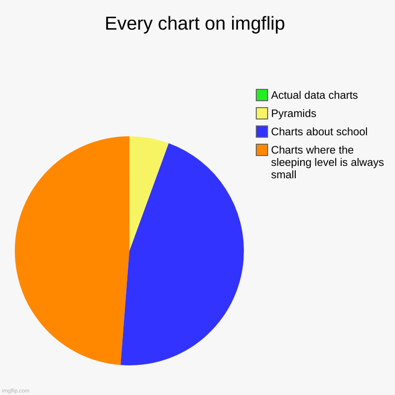 Every chart on imgflip | Charts where the sleeping level is always small, Charts about school, Pyramids, Actual data charts | image tagged in charts,pie charts | made w/ Imgflip chart maker