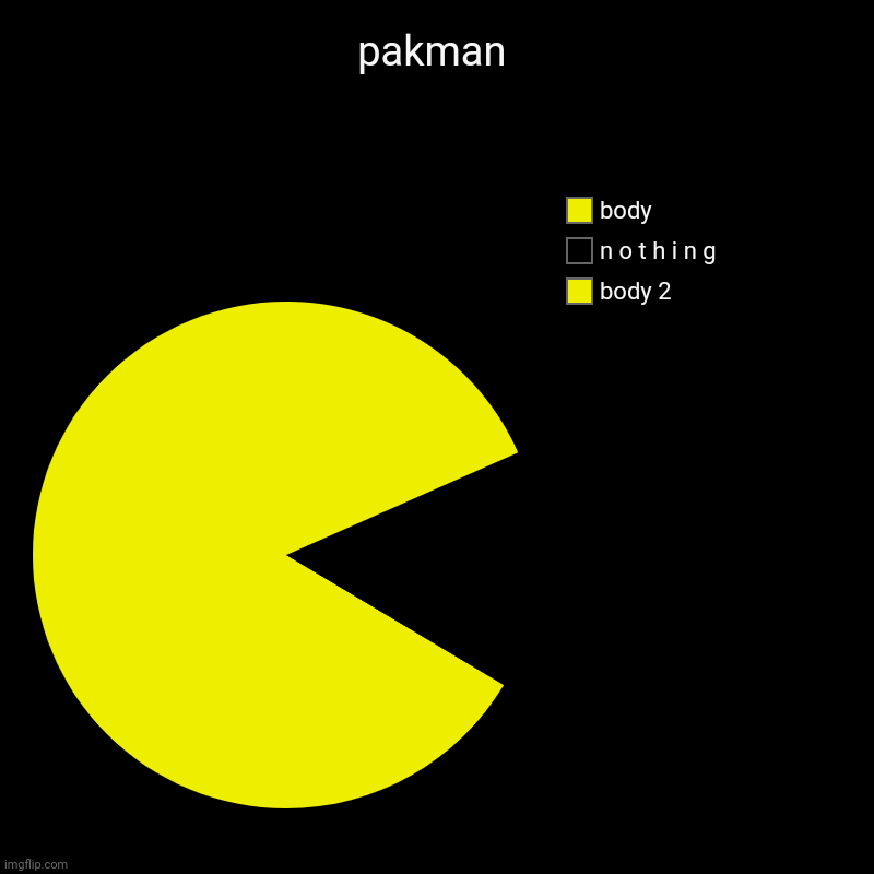 pakman!1!1!1 | pakman | body 2, n o t h i n g, body | image tagged in charts,pie charts | made w/ Imgflip chart maker