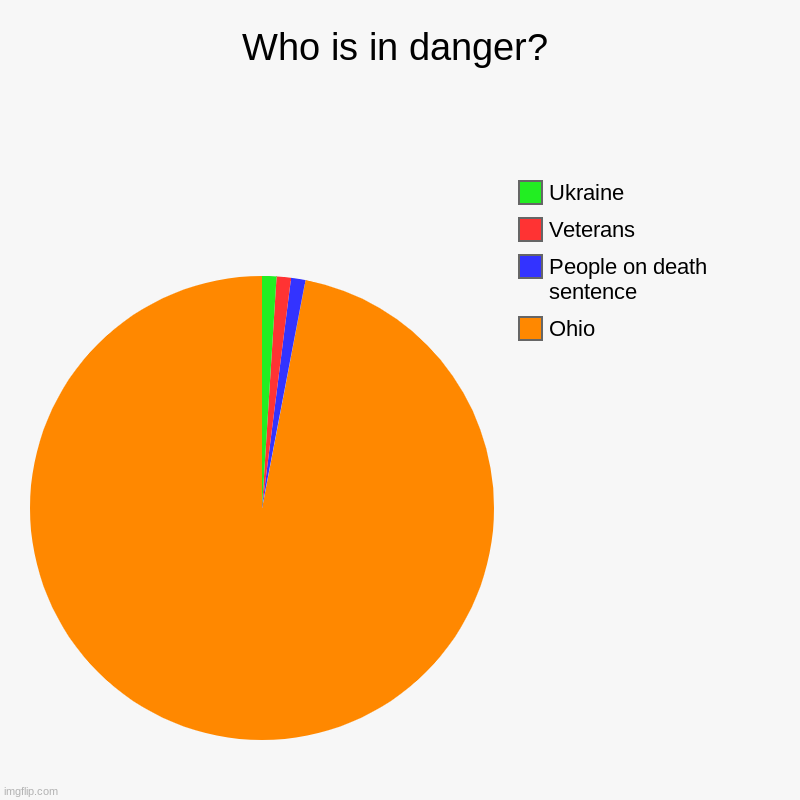 yes | Who is in danger? | Ohio, People on death sentence, Veterans, Ukraine | image tagged in charts,pie charts,funny,memes-ohio,memes | made w/ Imgflip chart maker