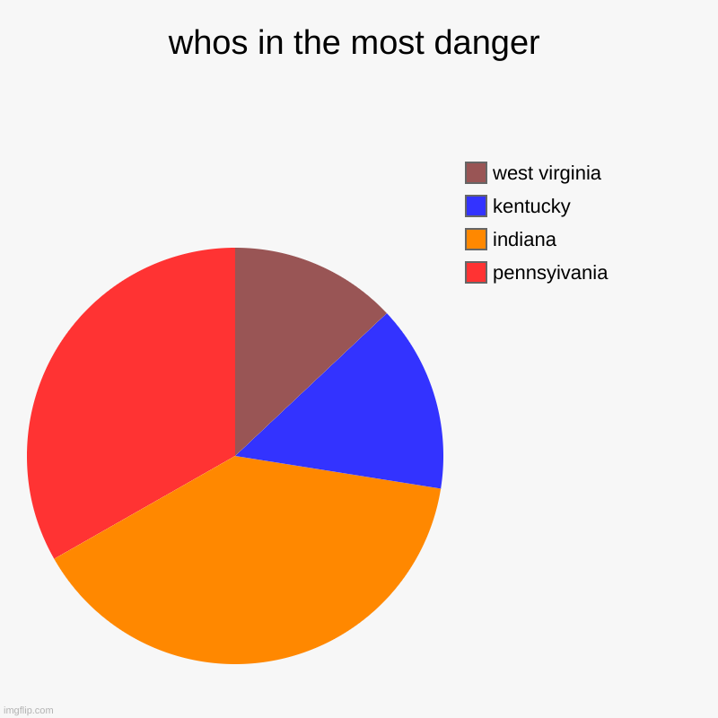 down in ohio... swag like ohio | whos in the most danger | pennsyivania, indiana, kentucky, west virginia | image tagged in charts,pie charts | made w/ Imgflip chart maker