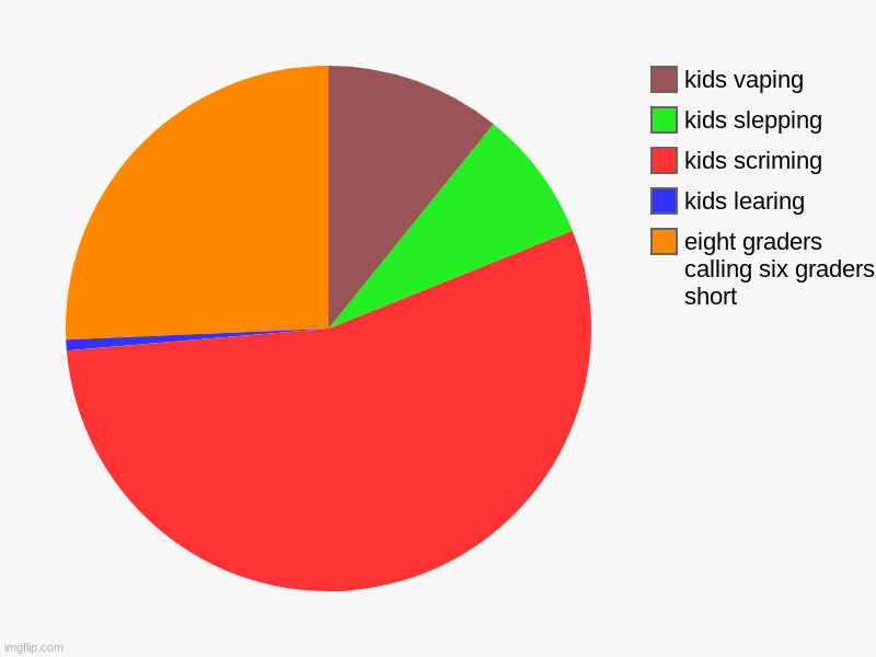 eight graders calling six graders short, kids learing, kids scriming, kids slepping, kids vaping | image tagged in charts,pie charts | made w/ Imgflip chart maker