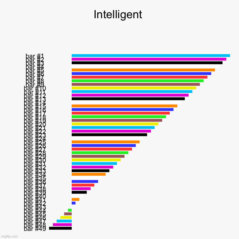 Intelligent | | image tagged in charts,bar charts | made w/ Imgflip chart maker