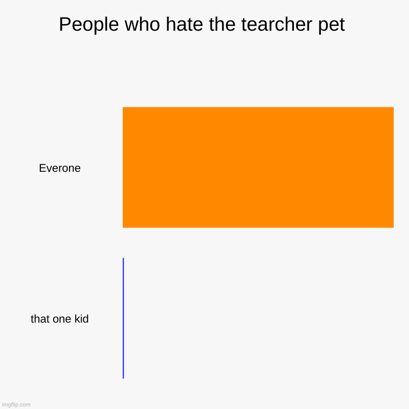 People who hate the tearcher pet | Everone, that one kid | image tagged in charts,bar charts | made w/ Imgflip chart maker