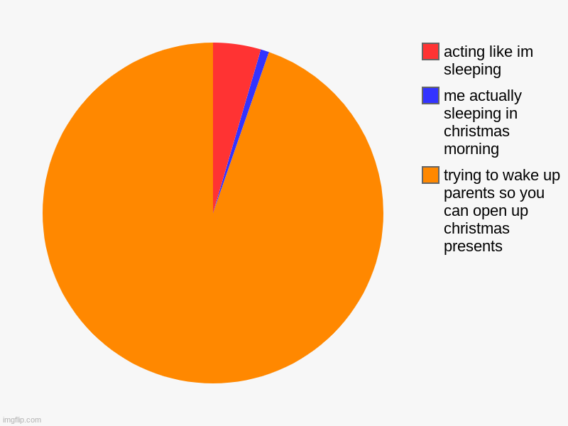 trying to wake up parents so you can open up christmas presents, me actually sleeping in christmas morning, acting like im sleeping | image tagged in charts,pie charts | made w/ Imgflip chart maker