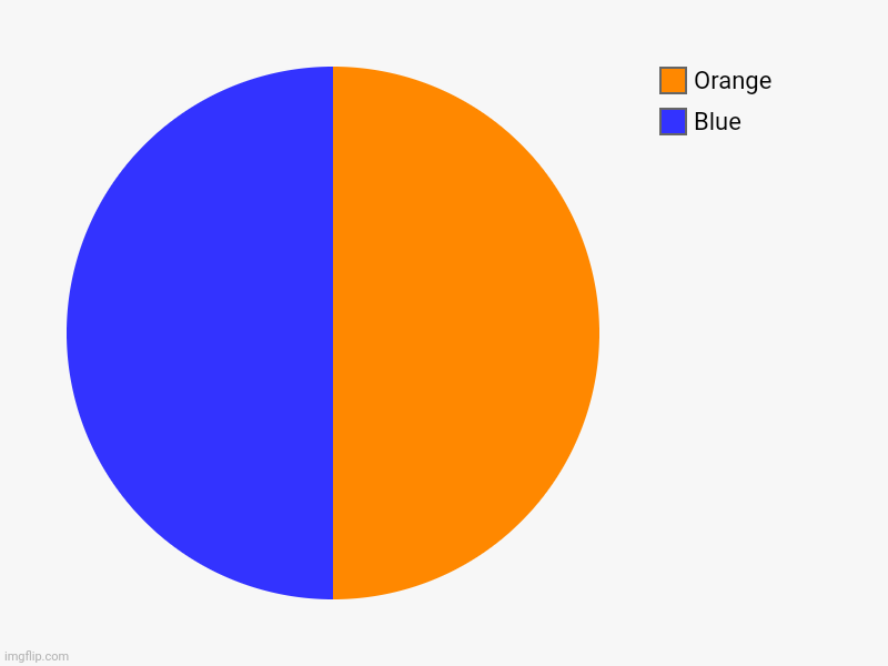 ... | Blue, Orange | image tagged in charts,pie charts | made w/ Imgflip chart maker