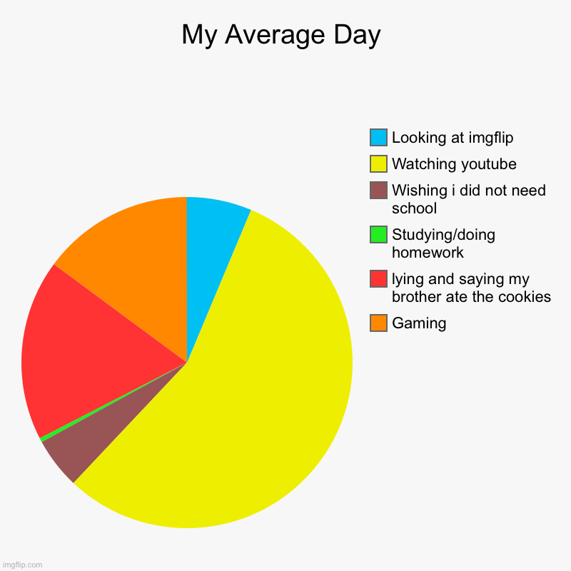 My Average Day | Gaming, lying and saying my brother ate the cookies, Studying/doing homework, Wishing i did not need school, Watching youtu | image tagged in charts,pie charts | made w/ Imgflip chart maker