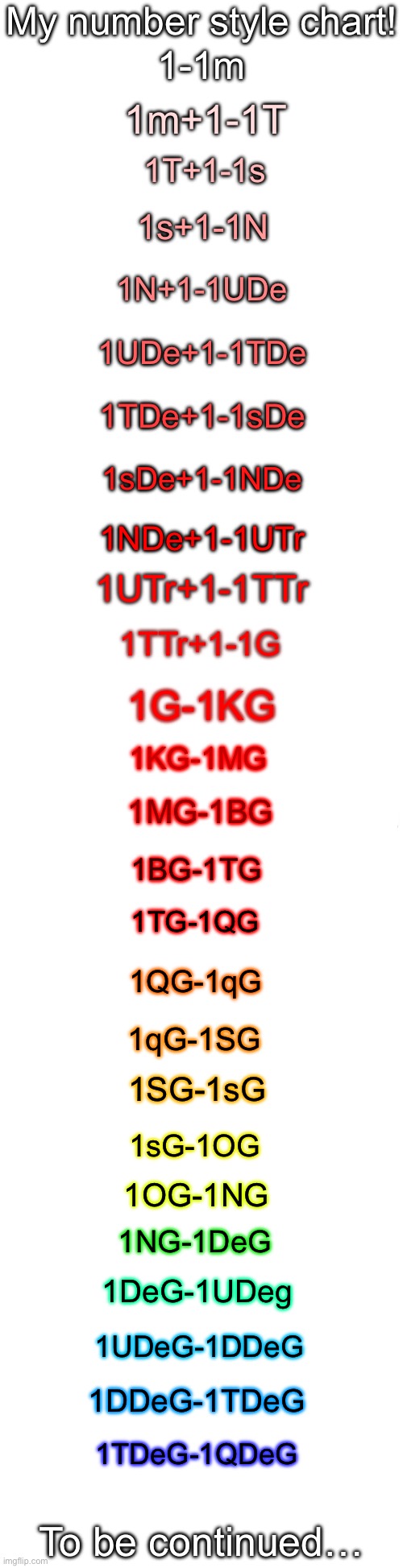 Style of numbers!: part 1 | My number style chart! 1-1m; 1m+1-1T; 1T+1-1s; 1s+1-1N; 1N+1-1UDe; 1UDe+1-1TDe; 1TDe+1-1sDe; 1sDe+1-1NDe; 1NDe+1-1UTr; 1UTr+1-1TTr; 1TTr+1-1G; 1G-1KG; 1KG-1MG; 1MG-1BG; 1BG-1TG; 1TG-1QG; 1QG-1qG; 1qG-1SG; 1SG-1sG; 1sG-1OG; 1OG-1NG; 1NG-1DeG; 1DeG-1UDeg; 1UDeG-1DDeG; 1DDeG-1TDeG; 1TDeG-1QDeG; To be continued… | image tagged in long blank white | made w/ Imgflip meme maker