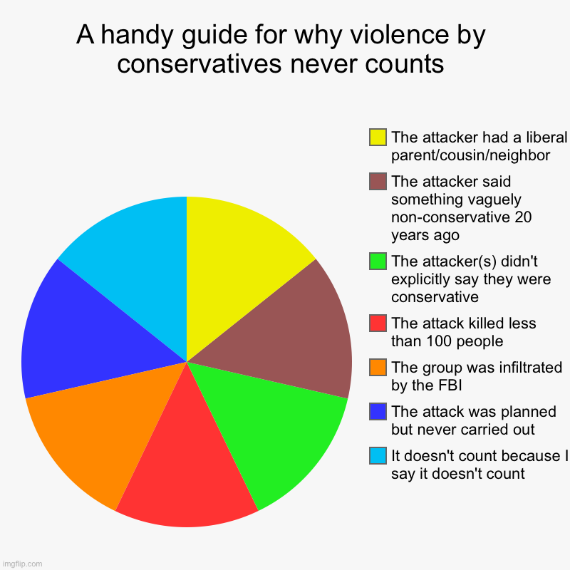 A handy guide for why violence by conservatives never counts | It doesn't count because I say it doesn't count, The attack was planned but n | image tagged in charts,pie charts | made w/ Imgflip chart maker