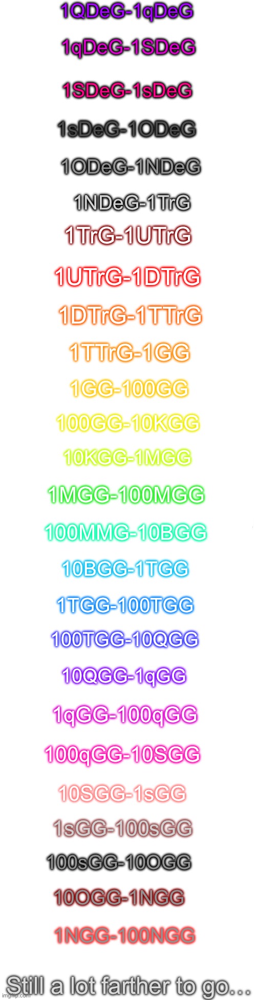 Style of numbers!:part 2 | 1QDeG-1qDeG; 1qDeG-1SDeG; 1SDeG-1sDeG; 1sDeG-1ODeG; 1ODeG-1NDeG; 1NDeG-1TrG; 1TrG-1UTrG; 1UTrG-1DTrG; 1DTrG-1TTrG; 1TTrG-1GG; 1GG-100GG; 100GG-10KGG; 10KGG-1MGG; 1MGG-100MGG; 100MMG-10BGG; 10BGG-1TGG; 1TGG-100TGG; 100TGG-10QGG; 10QGG-1qGG; 1qGG-100qGG; 100qGG-10SGG; 10SGG-1sGG; 1sGG-100sGG; 100sGG-10OGG; 10OGG-1NGG; 1NGG-100NGG; Still a lot farther to go… | image tagged in long blank white,extremely big numbers | made w/ Imgflip meme maker