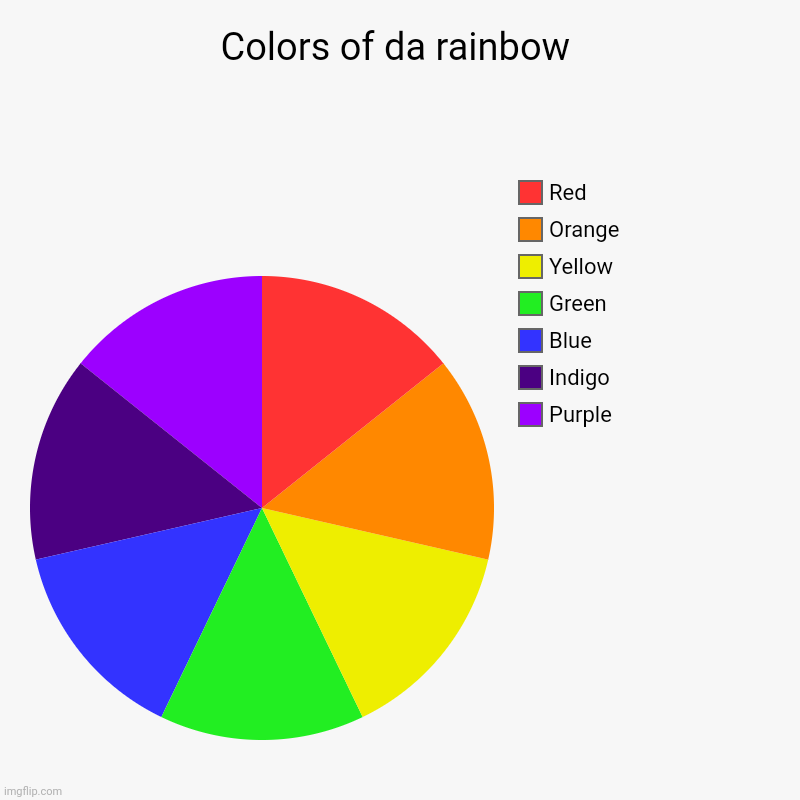 Pretty colors | Colors of da rainbow | Purple, Indigo, Blue, Green, Yellow, Orange, Red | image tagged in charts,pie charts,colors | made w/ Imgflip chart maker