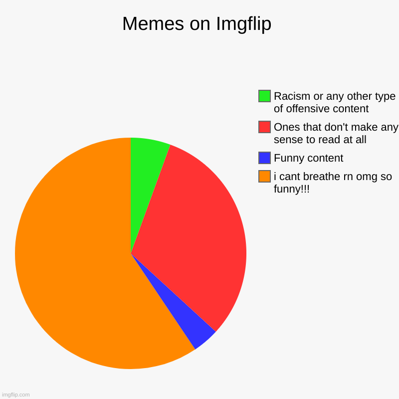 I don't remember laughing out loud on any occasion | Memes on Imgflip | i cant breathe rn omg so funny!!!, Funny content, Ones that don't make any sense to read at all, Racism or any other type | image tagged in charts,pie charts | made w/ Imgflip chart maker