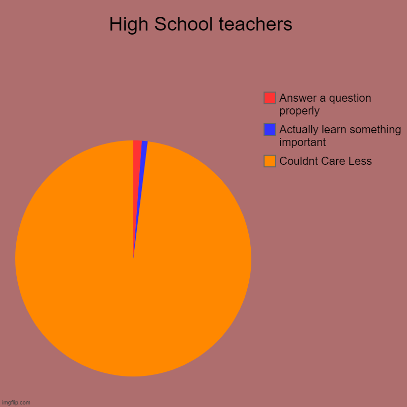 this happened to us once | High School teachers | Couldnt Care Less, Actually learn something important, Answer a question properly | image tagged in charts,pie charts | made w/ Imgflip chart maker