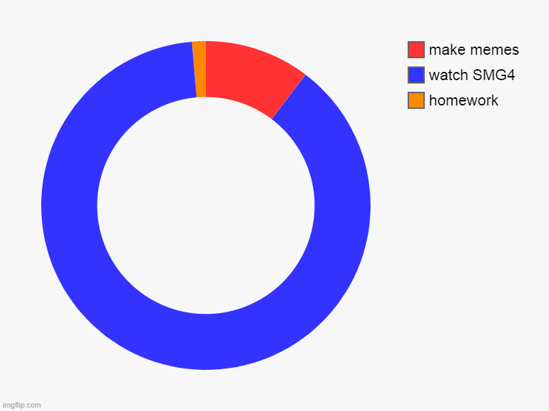 imma SMG4 fan!!!!! | homework, watch SMG4, make memes | image tagged in charts,donut charts | made w/ Imgflip chart maker