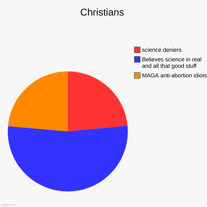 Christians | MAGA anti-abortion idiots, Believes science in real and all that good stuff , science deniers | image tagged in charts,pie charts | made w/ Imgflip chart maker