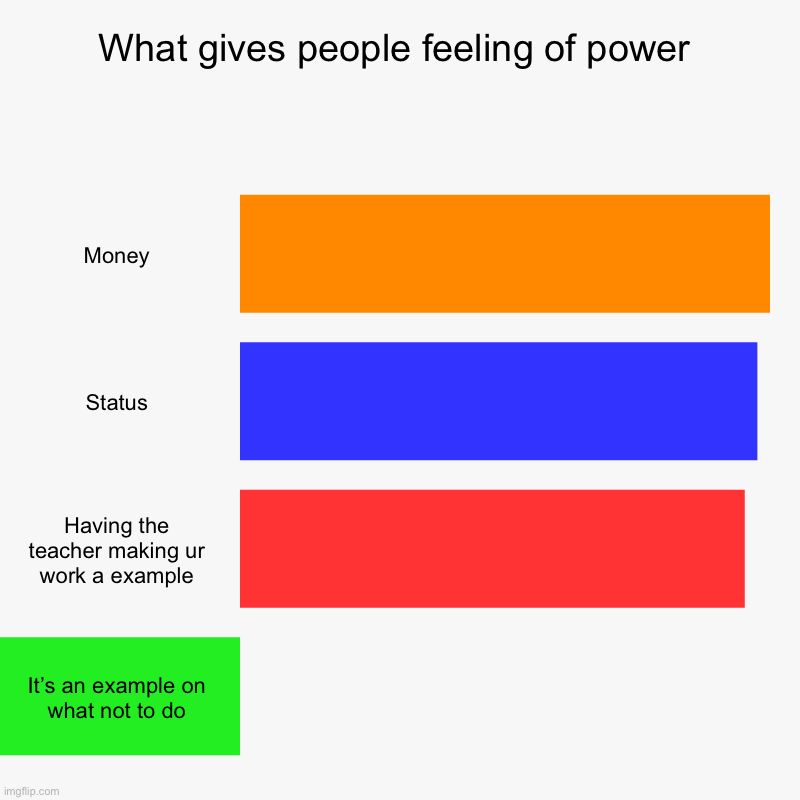 What gives people feeling of power | Money, Status, Having the teacher making ur work a example, It’s an example on what not to do | image tagged in charts,bar charts | made w/ Imgflip chart maker